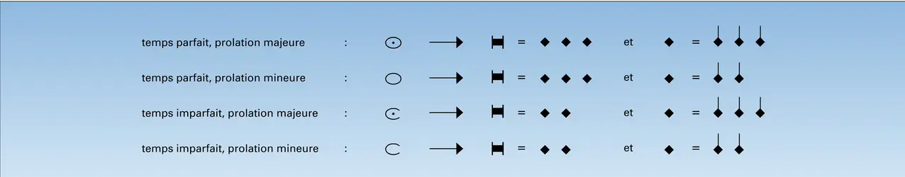 Notation musicale : prolations de Philippe de Vitry - crédits : Encyclopædia Universalis France