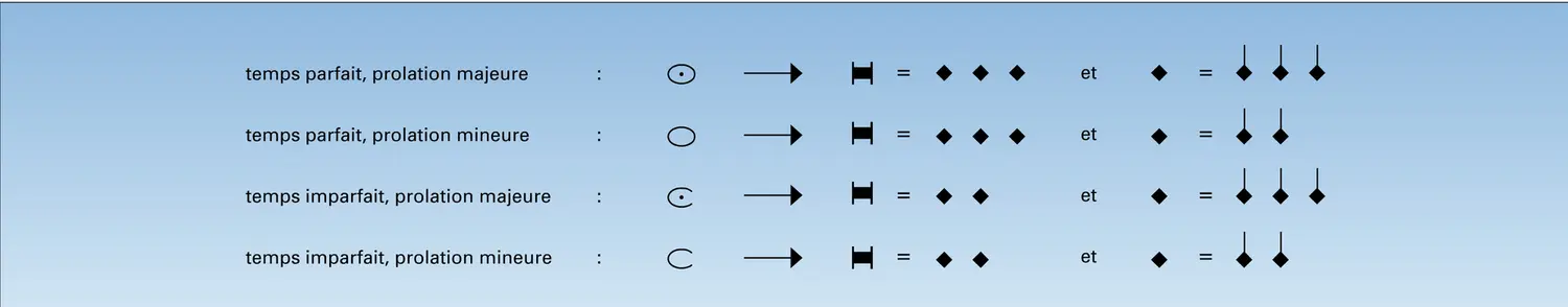 Notation musicale : prolations de Philippe de Vitry