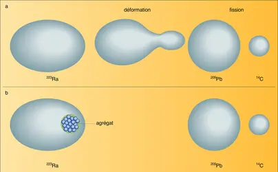 Mécanismes proposés pour interpréter les émissions d'ions-lourds - crédits : Encyclopædia Universalis France