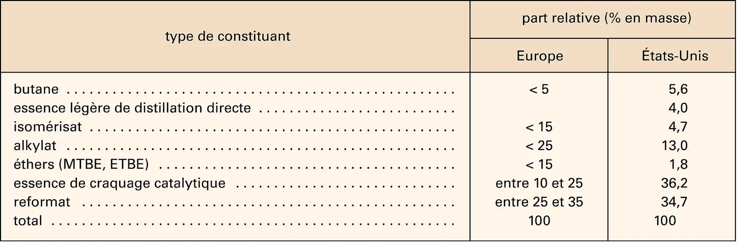 Composition moyenne des essences