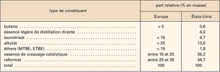 Composition moyenne des essences - crédits : Encyclopædia Universalis France