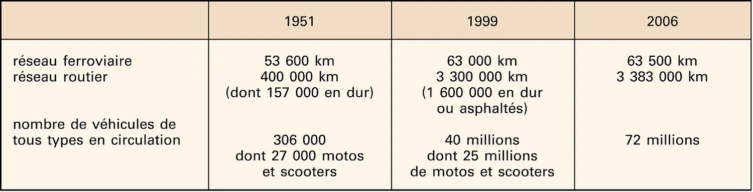 Inde : transports et communications