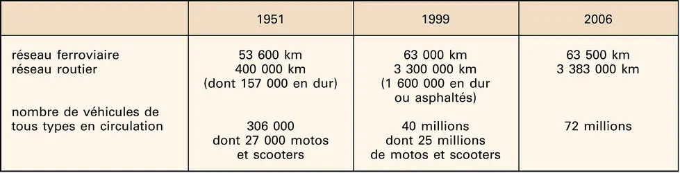 Inde : transports et communications - crédits : Encyclopædia Universalis France