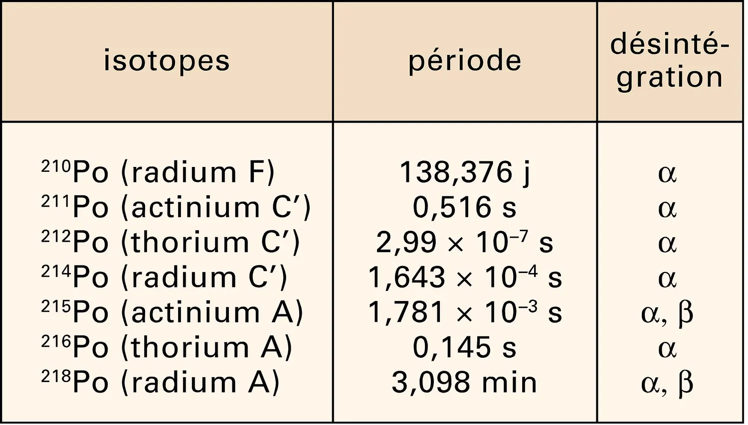 Polonium : isotopes naturels