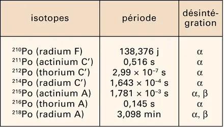Polonium : isotopes naturels - crédits : Encyclopædia Universalis France