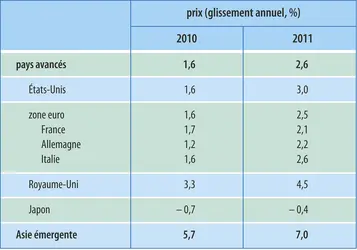 Économie mondiale (2011) : évolution des prix à la consommation - crédits : Encyclopædia Universalis France