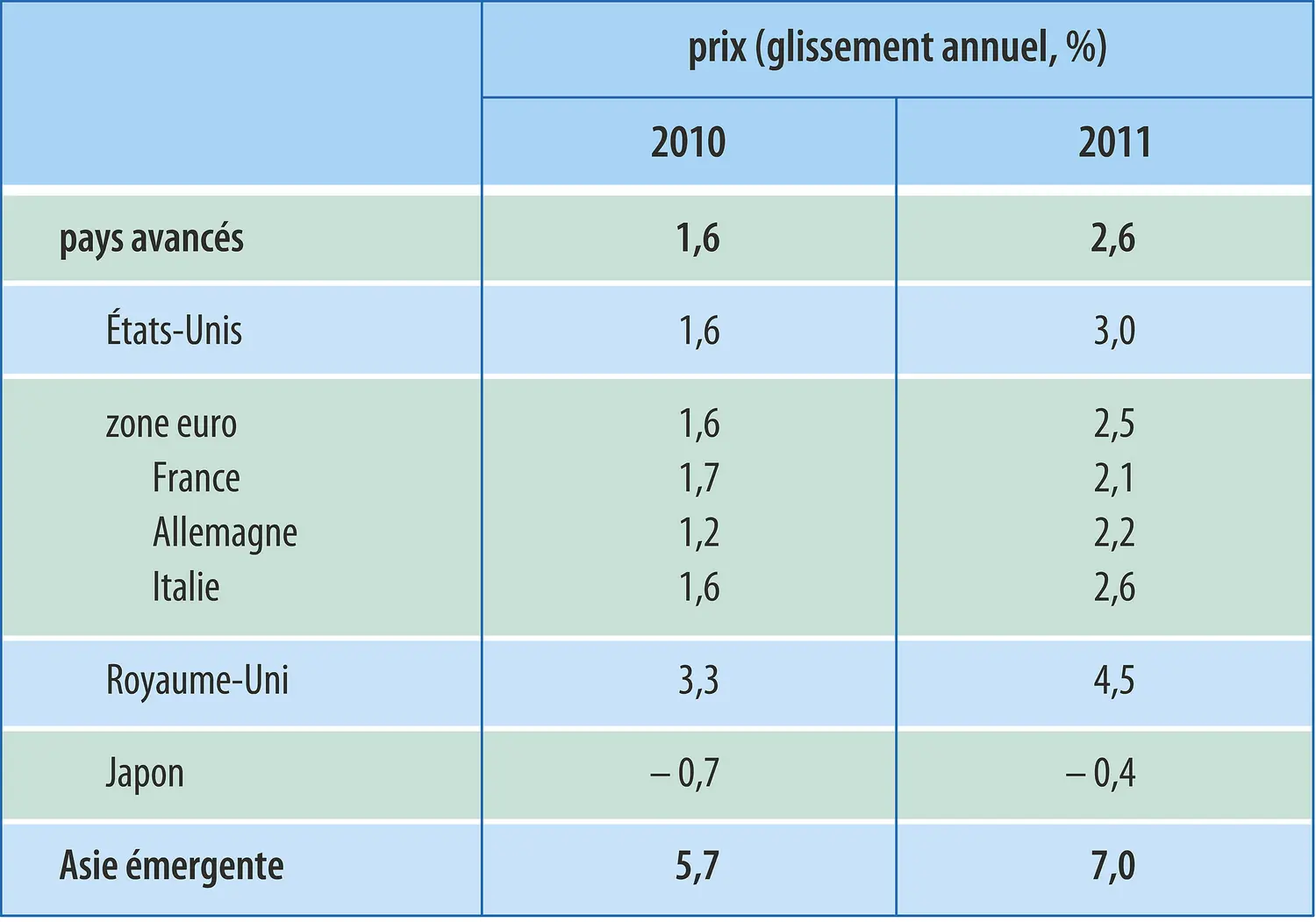 Économie mondiale (2011) : évolution des prix à la consommation