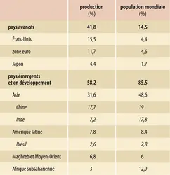 Économie mondiale (2017) : part de la production mondiale et de la population mondiale par groupes de pays - crédits : Encyclopædia Universalis France