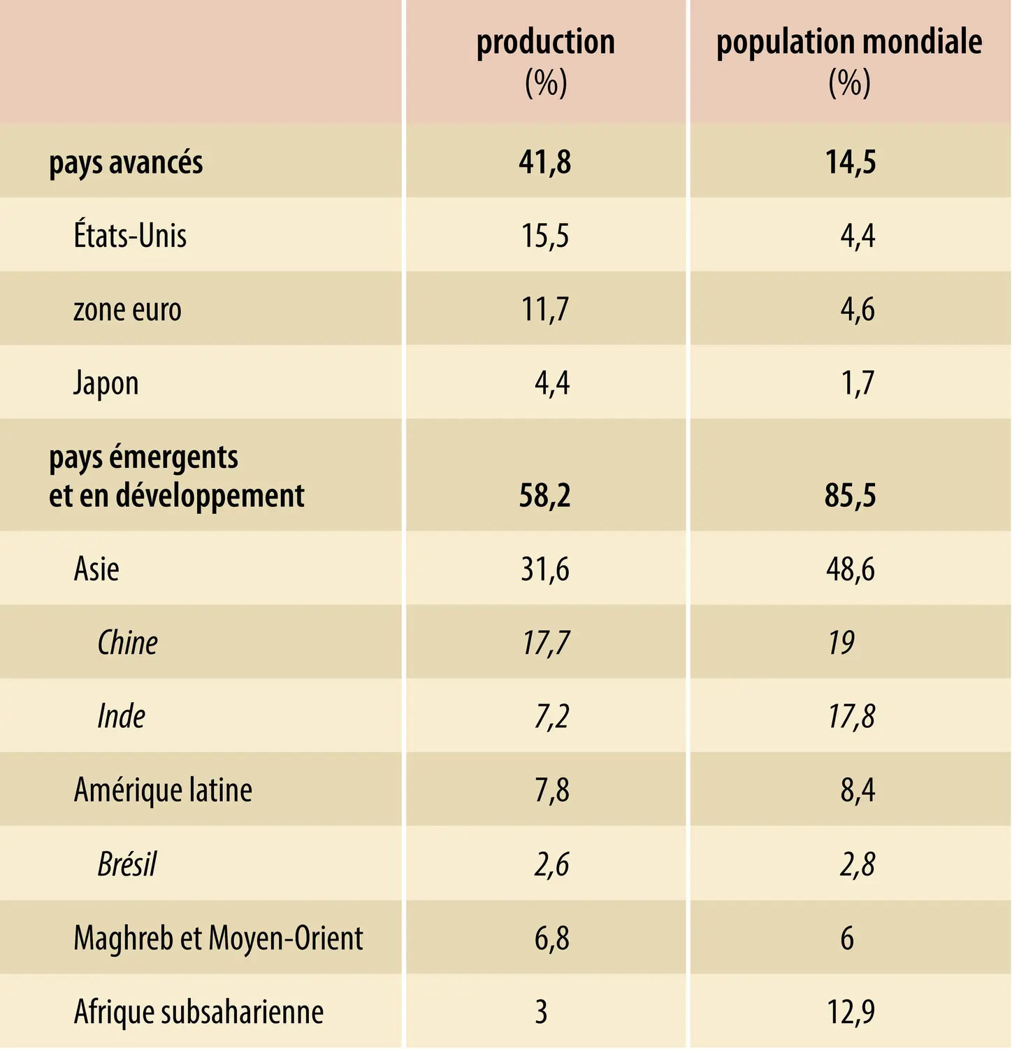 Économie mondiale (2017) : part de la production mondiale et de la population mondiale par groupes de pays