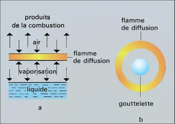 Combustion des liquides - crédits : Encyclopædia Universalis France