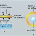 Combustion des liquides - crédits : Encyclopædia Universalis France