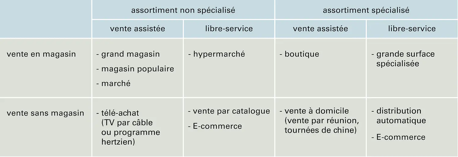 Vente au détail: typologie