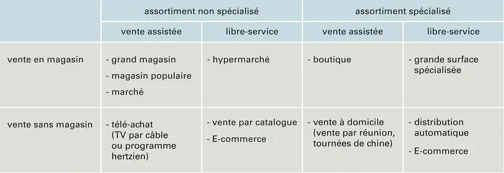 Vente au détail: typologie - crédits : Encyclopædia Universalis France