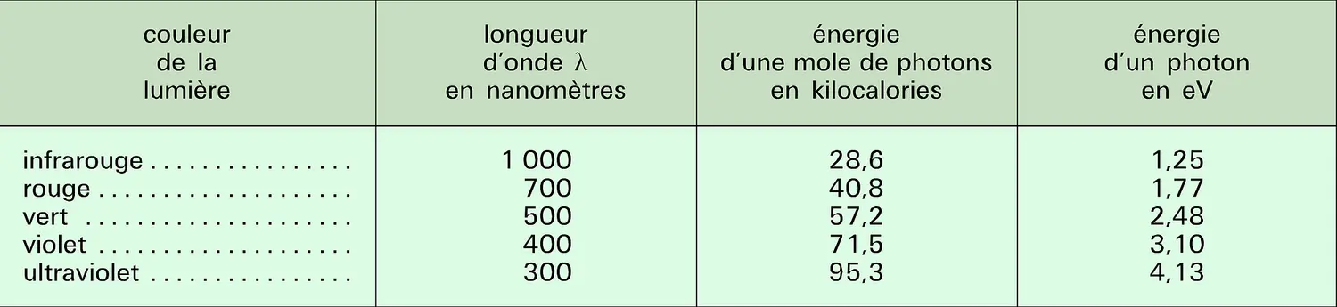 Photons : énergie et longueur d'onde