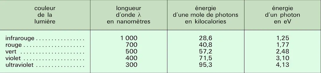 Photons : énergie et longueur d'onde - crédits : Encyclopædia Universalis France