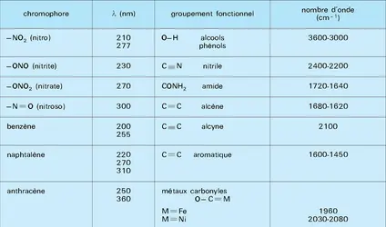 Longueur d'onde d'absorption de chromophores et de groupements fonctionnels - crédits : Encyclopædia Universalis France