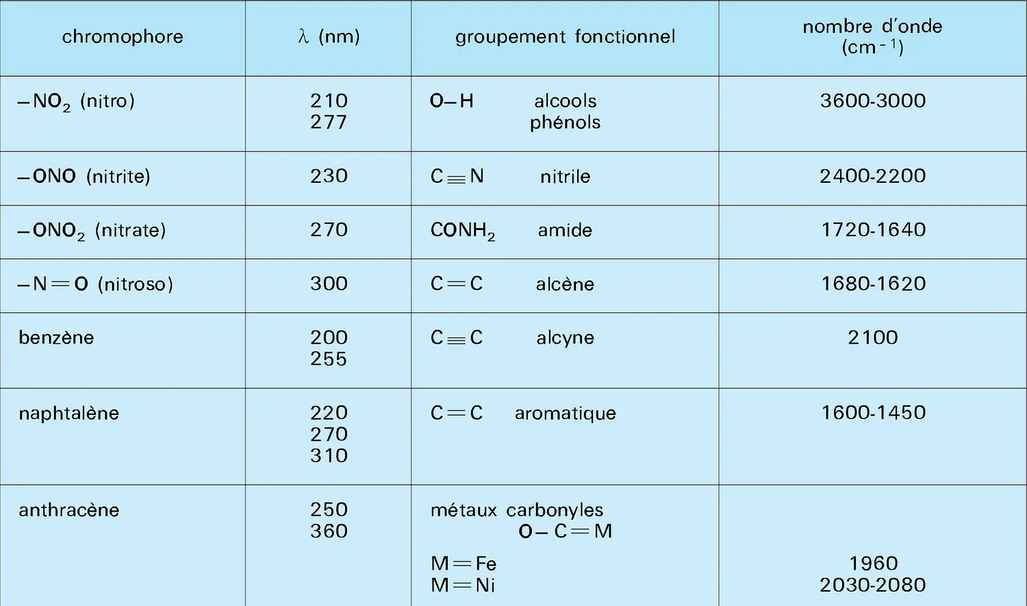 Longueur d'onde d'absorption de chromophores et de groupements fonctionnels