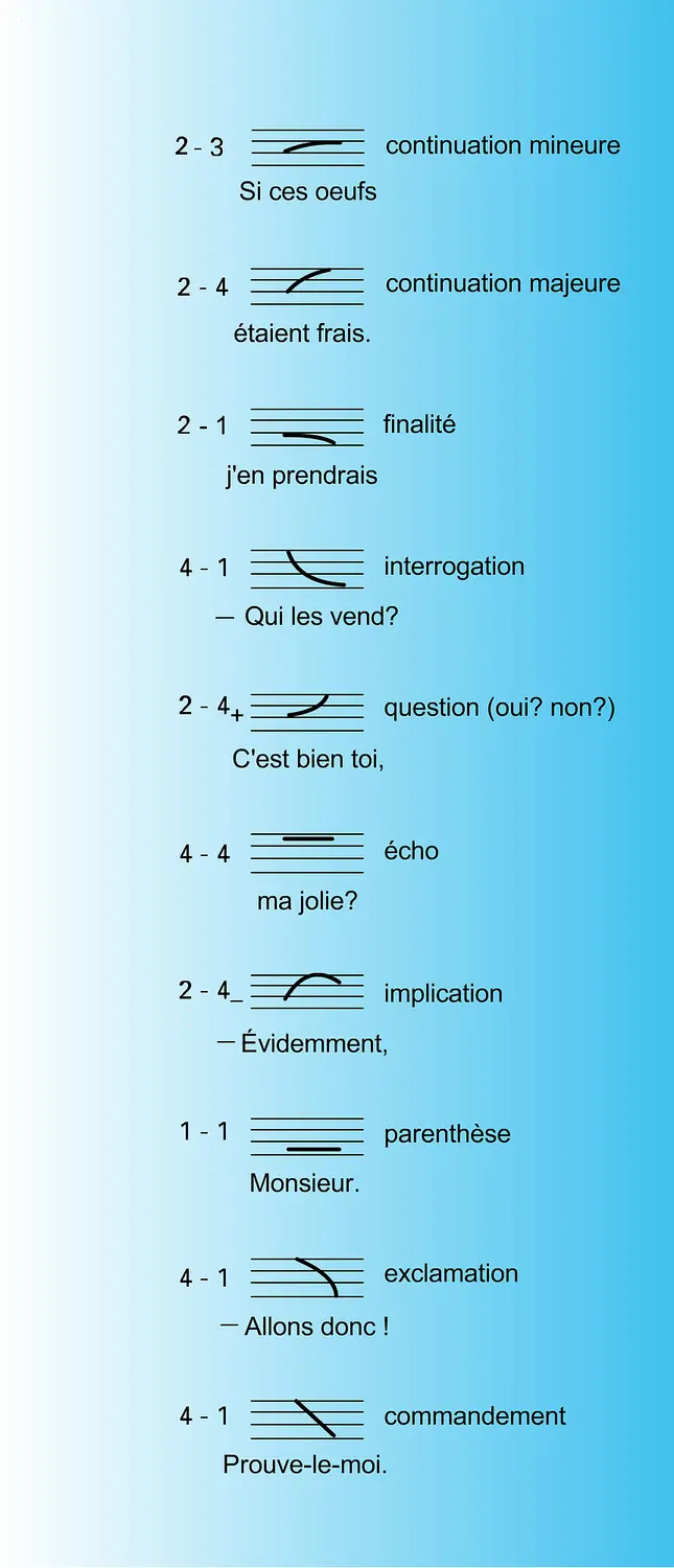 Intonations : fréquence