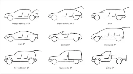 Automobile : types de carrosserie - crédits : Encyclopædia Universalis France