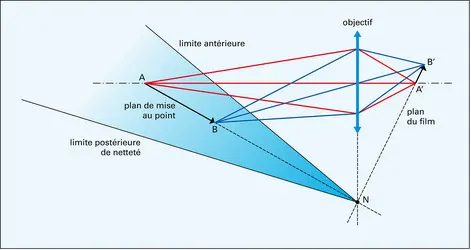 Photographie : règle de Scheimpflug et profondeur de champ. - crédits : Encyclopædia Universalis France