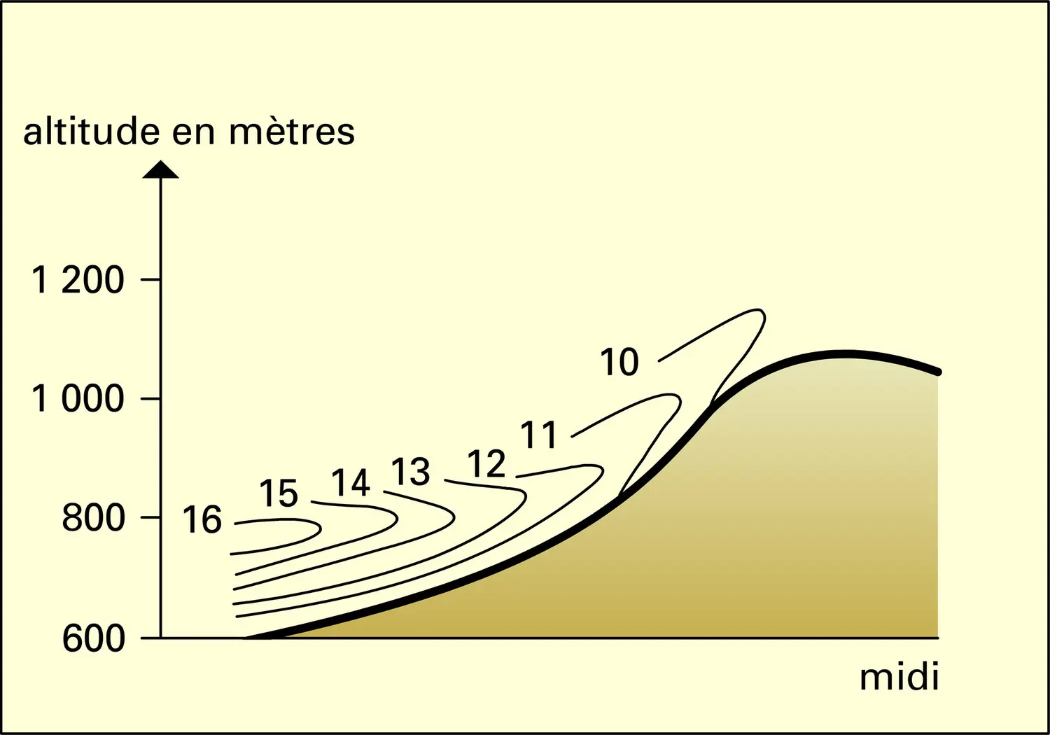 Températures le long d'un versant - vue 1