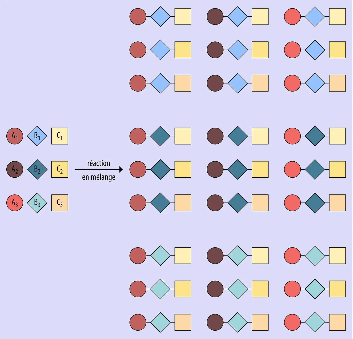 Chimie combinatoire : synthèse en mélange