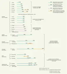 Conquêtes de Gengis-khan - crédits : Encyclopædia Universalis France