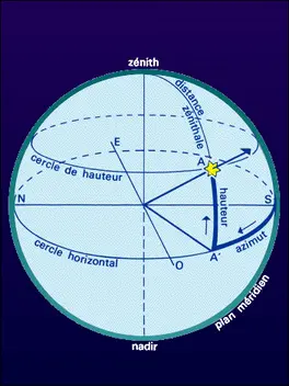 Coordonnées horizontales