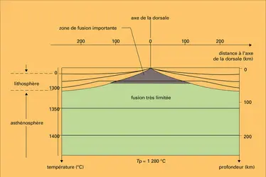 Modèle thermique - crédits : Encyclopædia Universalis France