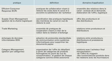 Canal de distribution: pratiques de collaboration - crédits : Encyclopædia Universalis France