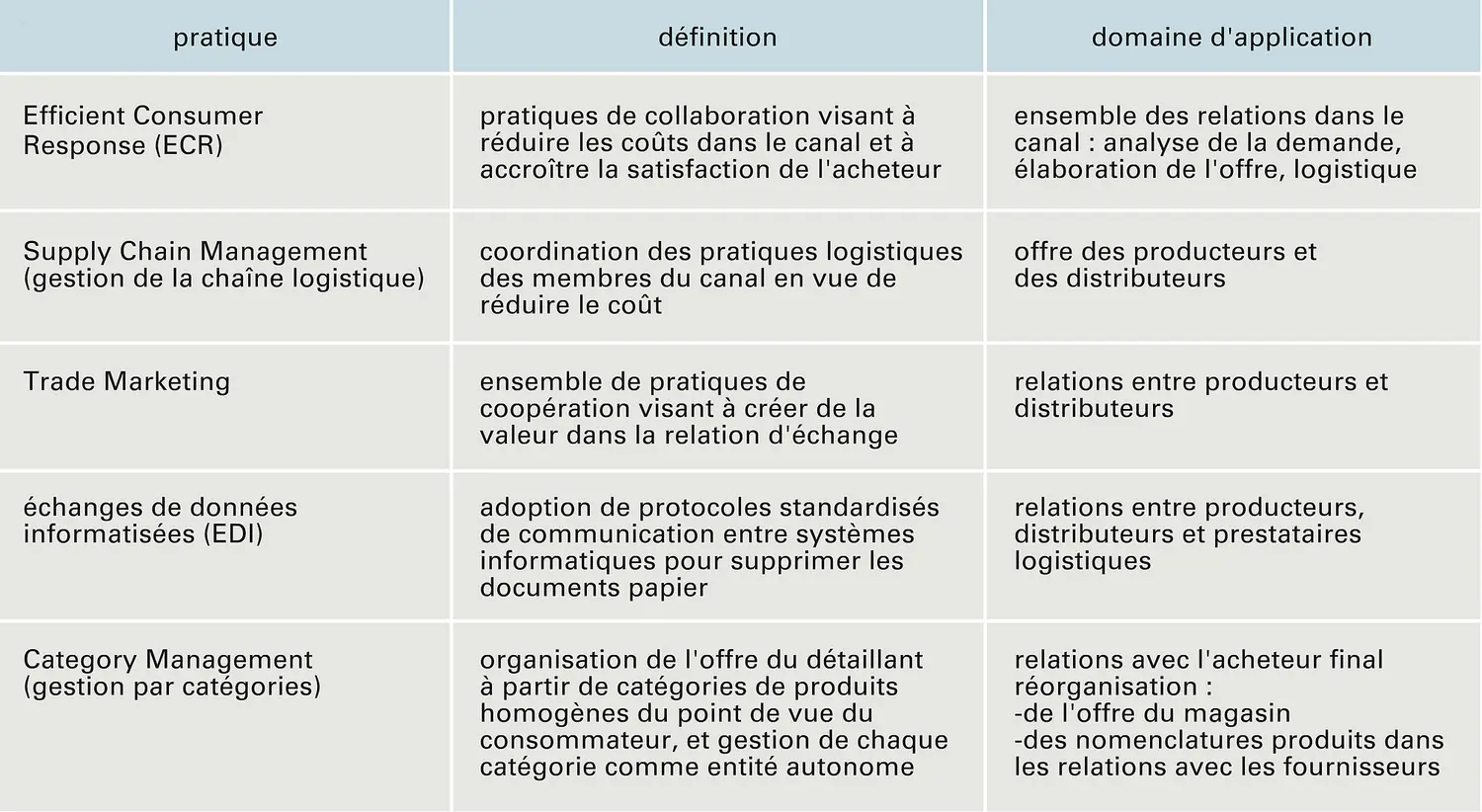 Canal de distribution: pratiques de collaboration