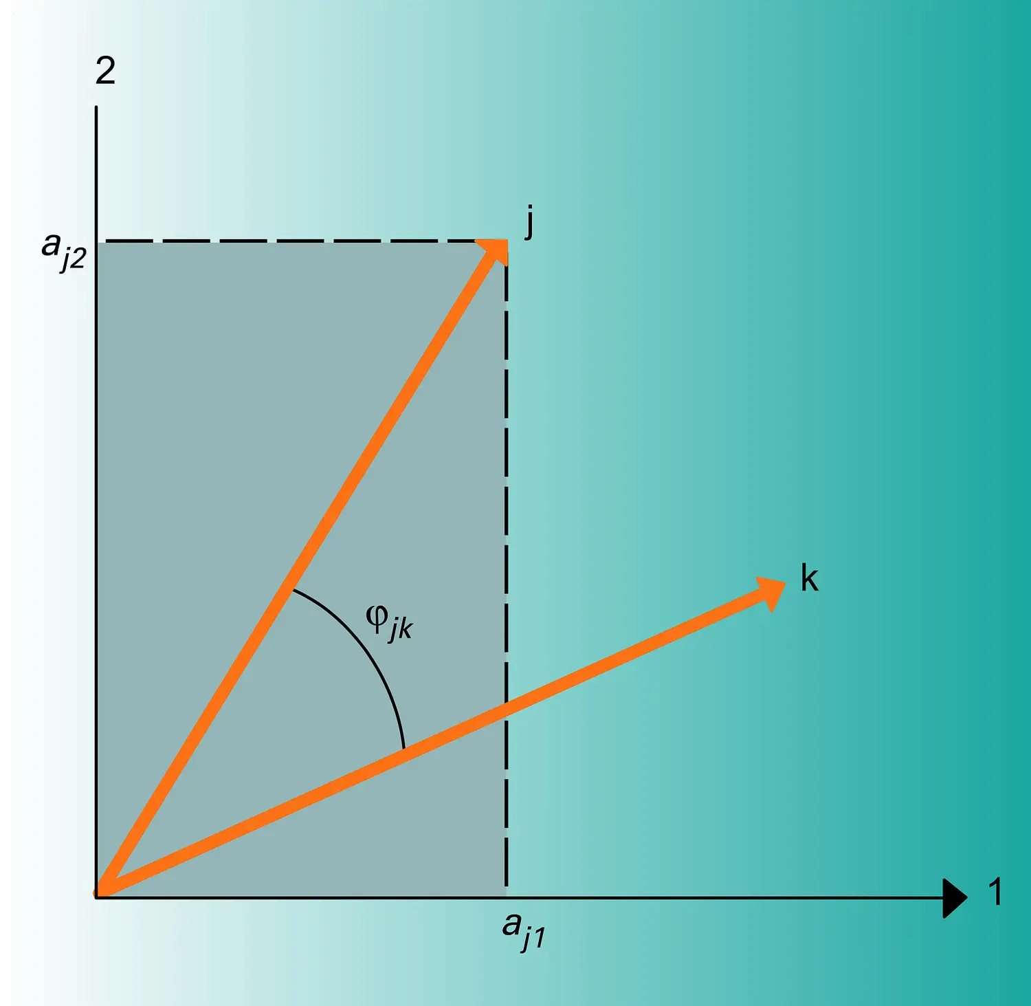 Structure et coefficients factoriels