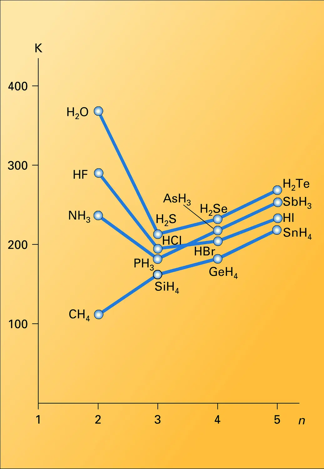 Hydrures covalants : température d'ébullition