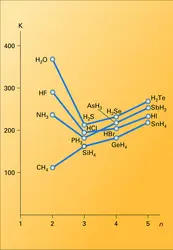 Hydrures covalants : température d'ébullition - crédits : Encyclopædia Universalis France