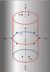 Pression et tension magnétiques - crédits : Encyclopædia Universalis France