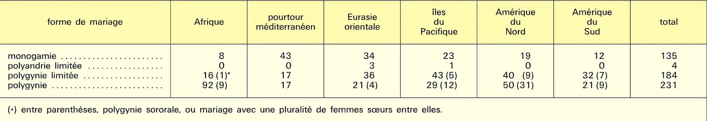 Mariages multiples : variations régionales - crédits : Encyclopædia Universalis France