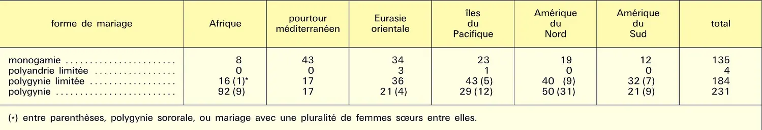 Mariages multiples : variations régionales