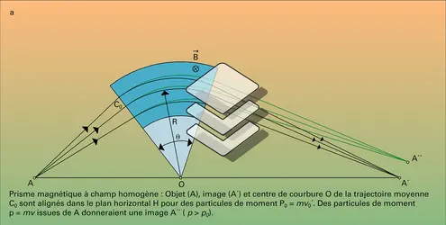 Prismes corpusculaires - crédits : Encyclopædia Universalis France