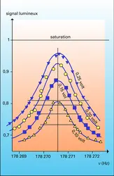 Résonance magnétique nucléaire de l'isotope 199 du mercure - crédits : Encyclopædia Universalis France