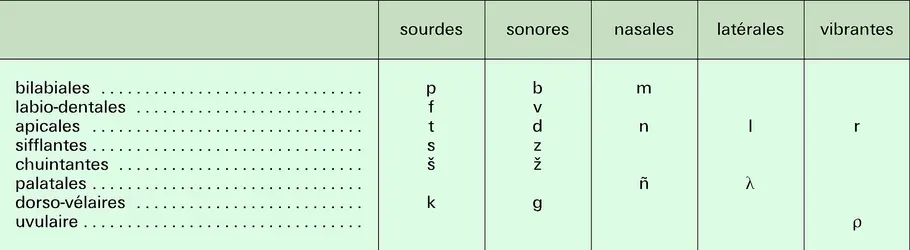 Système consonantique du portugais - crédits : Encyclopædia Universalis France