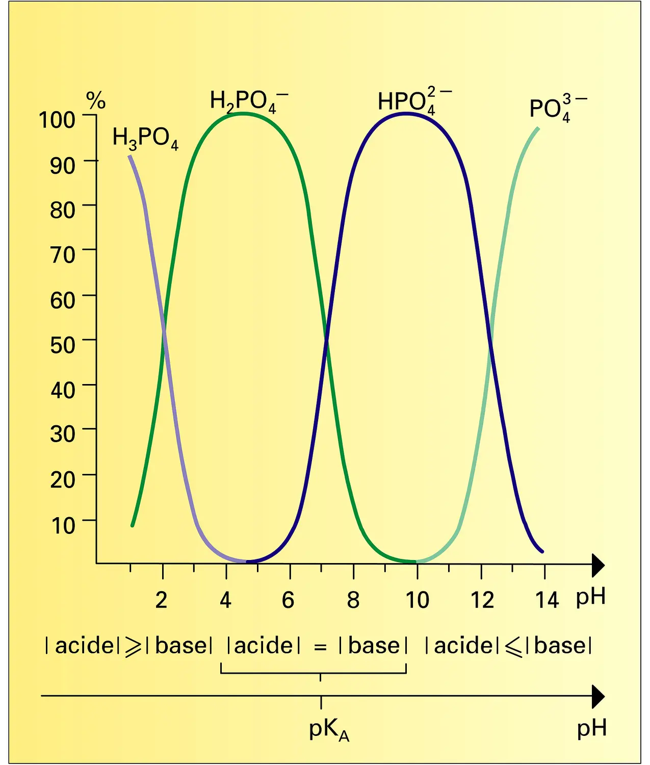 Répartition de l'acide o-phosphorique