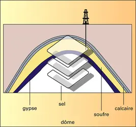 Procédé Frasch - crédits : Encyclopædia Universalis France