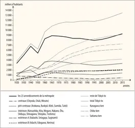 Tōkyō : évolution démographique - crédits : Encyclopædia Universalis France