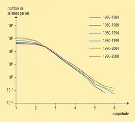 Courbe Guttenberg-Richter - crédits : Encyclopædia Universalis France