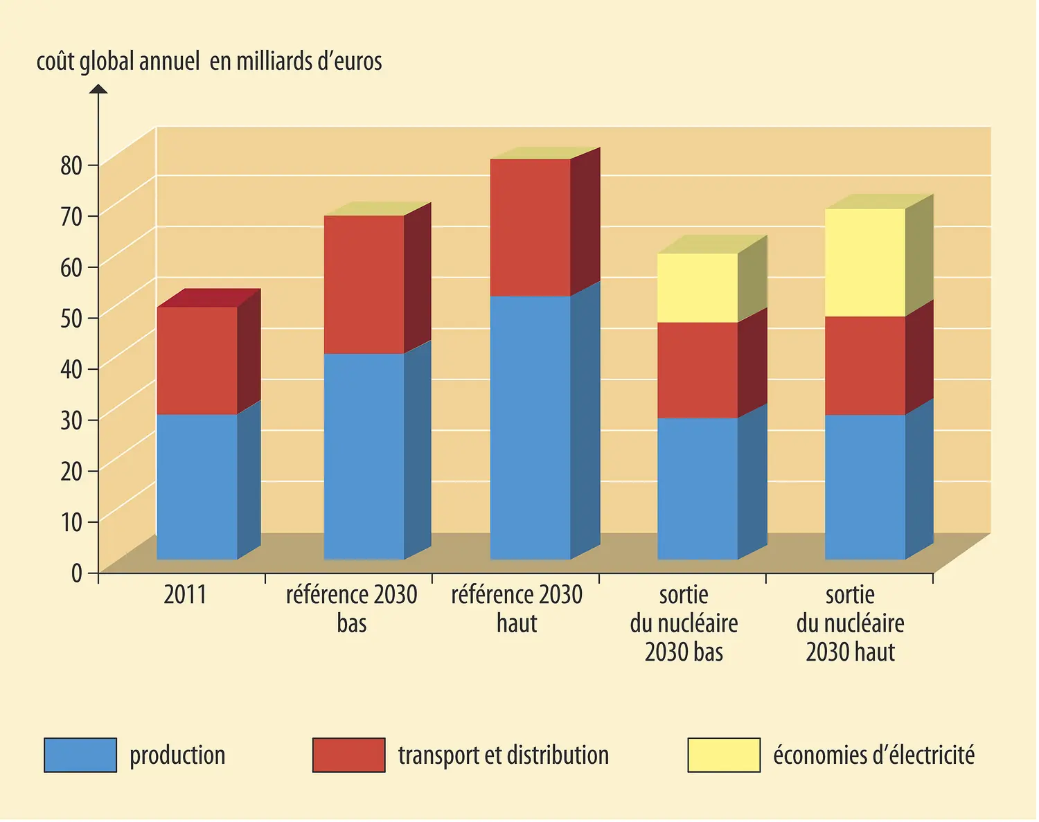 Électricité : coûts estimés en 2030