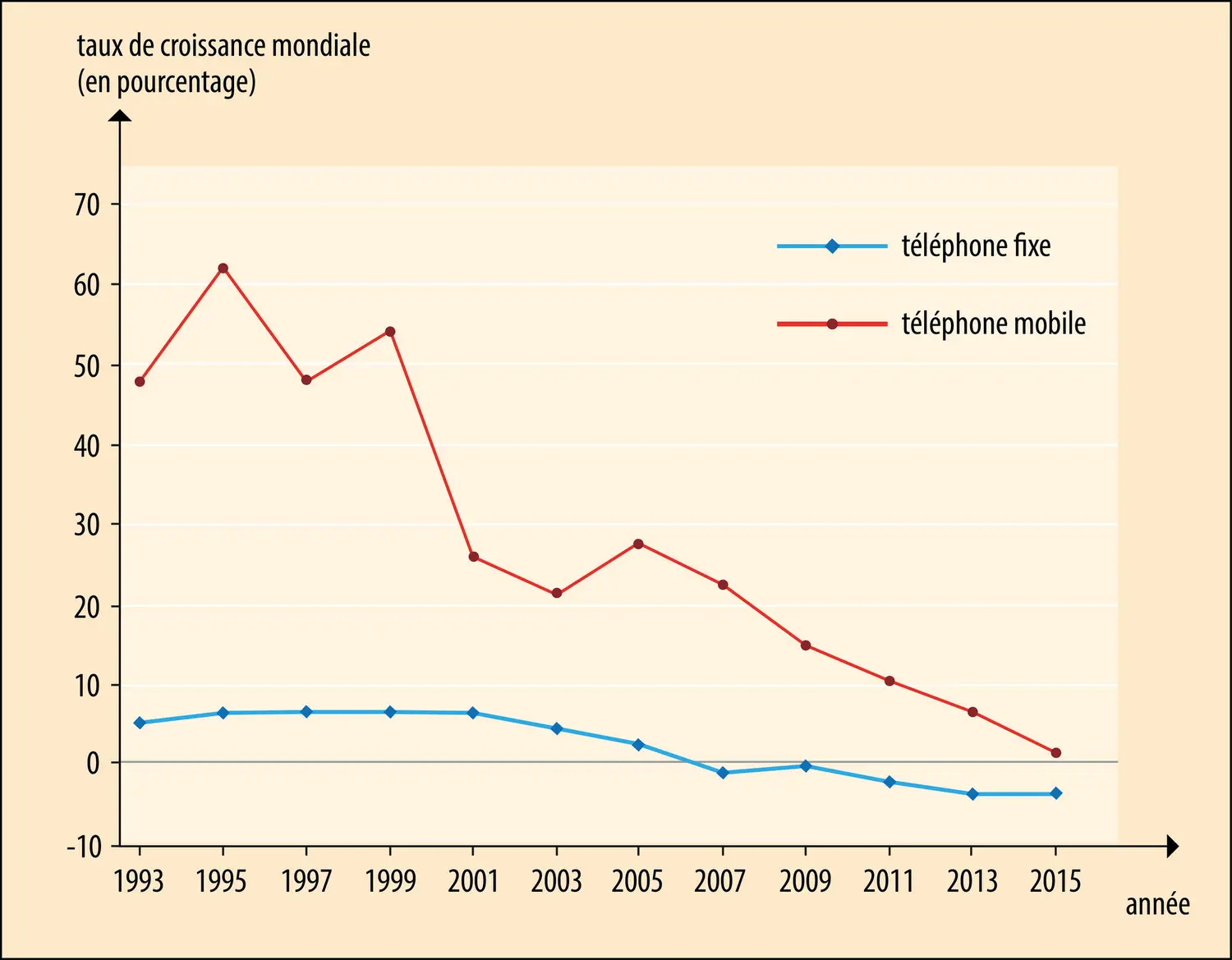 Téléphonie : taux de croissance mondiale 