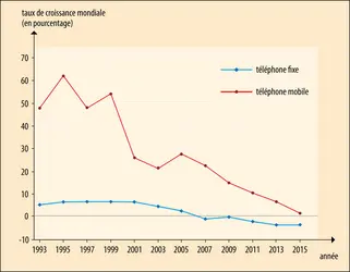 Téléphonie : taux de croissance mondiale  - crédits : Encyclopædia Universalis France