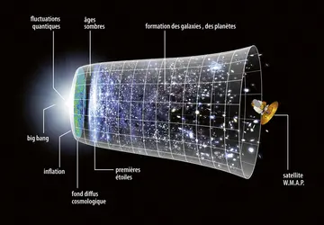 Évolution de l'Univers - crédits : WMAP Science Team/ NASA