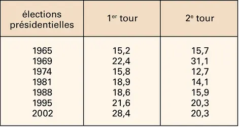 Cinquième République : abstentionnisme aux élections présidentielles - crédits : Encyclopædia Universalis France