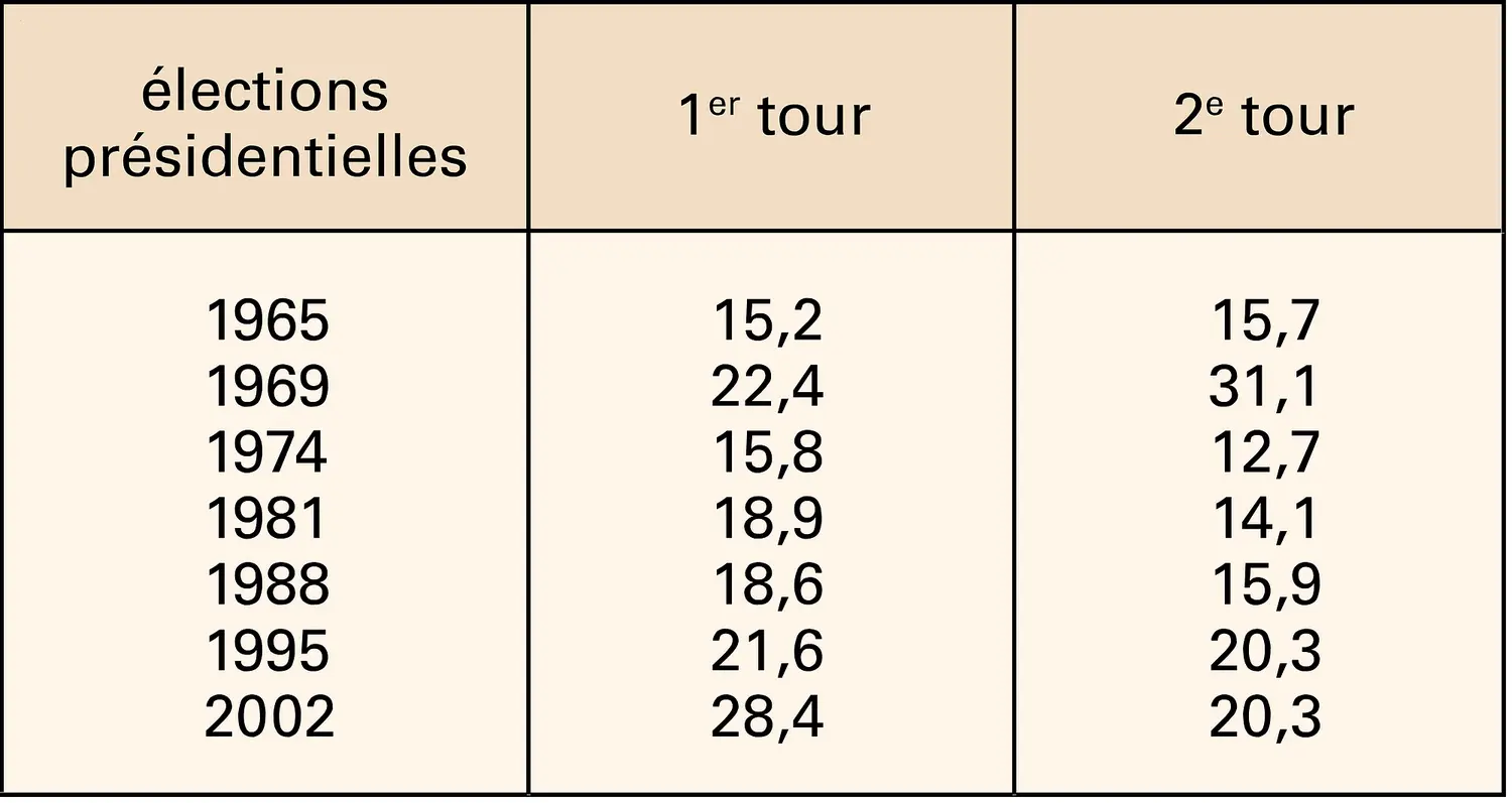 Cinquième République : abstentionnisme aux élections présidentielles